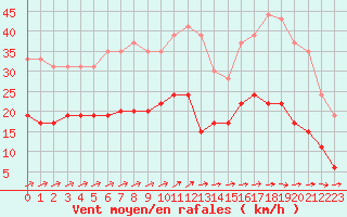 Courbe de la force du vent pour Ploumanac