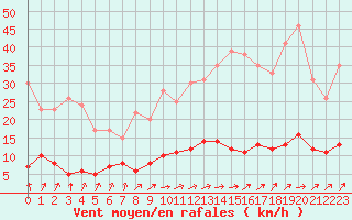 Courbe de la force du vent pour Paris - Montsouris (75)