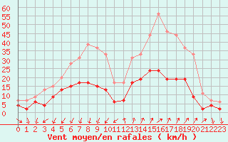 Courbe de la force du vent pour Embrun (05)