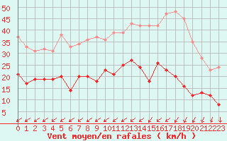 Courbe de la force du vent pour Nantes (44)