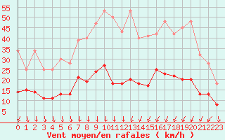 Courbe de la force du vent pour Nmes - Courbessac (30)