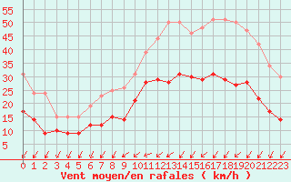 Courbe de la force du vent pour Rochefort Saint-Agnant (17)