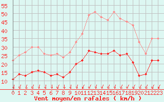 Courbe de la force du vent pour Limoges (87)
