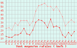 Courbe de la force du vent pour Reims-Prunay (51)