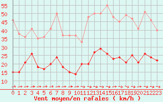 Courbe de la force du vent pour Montauban (82)