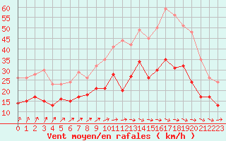 Courbe de la force du vent pour Saint-Quentin (02)