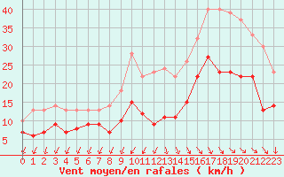 Courbe de la force du vent pour Quimper (29)