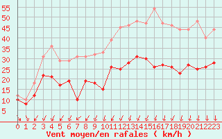 Courbe de la force du vent pour Le Talut - Belle-Ile (56)