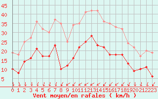 Courbe de la force du vent pour Le Bourget (93)