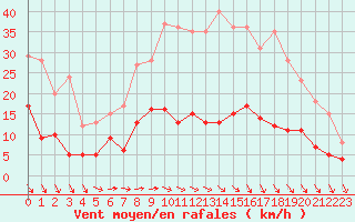 Courbe de la force du vent pour Trappes (78)