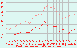 Courbe de la force du vent pour Deauville (14)
