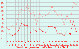 Courbe de la force du vent pour Solenzara - Base arienne (2B)