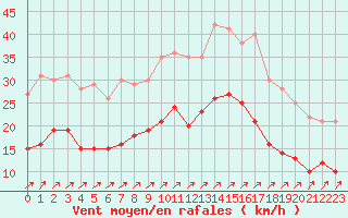 Courbe de la force du vent pour Boulogne (62)