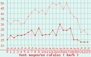 Courbe de la force du vent pour Evreux (27)