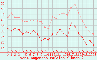 Courbe de la force du vent pour Ouessant (29)