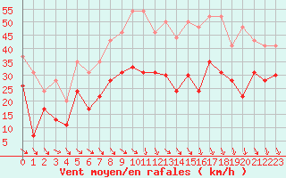 Courbe de la force du vent pour Millau - Soulobres (12)