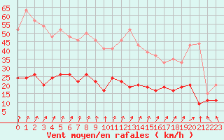 Courbe de la force du vent pour Le Touquet (62)