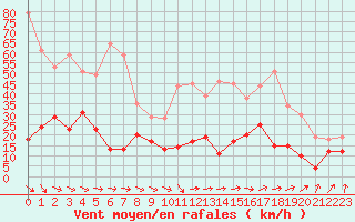 Courbe de la force du vent pour Cazaux (33)