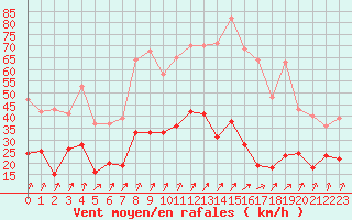 Courbe de la force du vent pour Epinal (88)