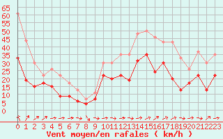 Courbe de la force du vent pour Istres (13)