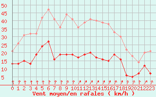 Courbe de la force du vent pour Saint-Brieuc (22)