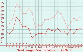 Courbe de la force du vent pour Saint-Nazaire (44)