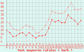 Courbe de la force du vent pour Cap Pertusato (2A)