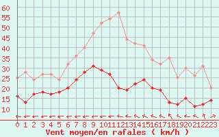 Courbe de la force du vent pour Le Talut - Belle-Ile (56)