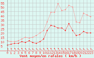 Courbe de la force du vent pour Abbeville (80)