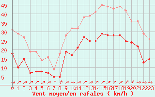 Courbe de la force du vent pour Rochefort Saint-Agnant (17)