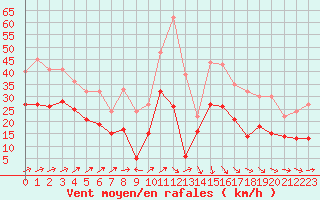 Courbe de la force du vent pour Roissy (95)