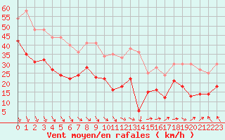 Courbe de la force du vent pour Cap Gris-Nez (62)