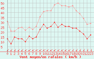 Courbe de la force du vent pour Saint-Nazaire (44)