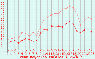 Courbe de la force du vent pour Hyres (83)