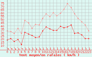 Courbe de la force du vent pour Orange (84)