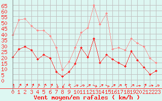 Courbe de la force du vent pour Colmar (68)