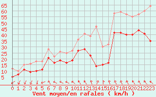 Courbe de la force du vent pour Montpellier (34)