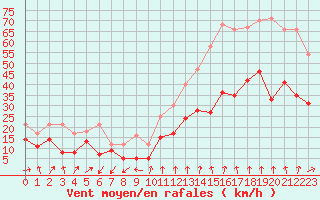 Courbe de la force du vent pour Mont-Aigoual (30)