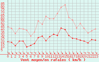 Courbe de la force du vent pour Leucate (11)