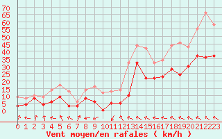 Courbe de la force du vent pour Marignane (13)