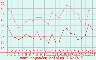 Courbe de la force du vent pour Cap de la Hague (50)