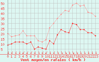 Courbe de la force du vent pour Cap Ferret (33)