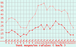 Courbe de la force du vent pour Poitiers (86)