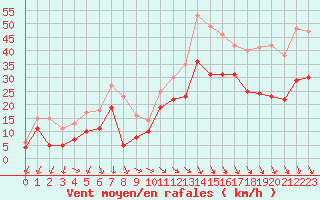 Courbe de la force du vent pour Istres (13)