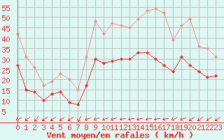 Courbe de la force du vent pour Metz-Nancy-Lorraine (57)