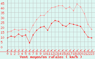 Courbe de la force du vent pour Quimper (29)