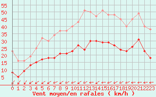 Courbe de la force du vent pour Saint-Dizier (52)