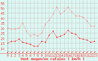 Courbe de la force du vent pour Toussus-le-Noble (78)