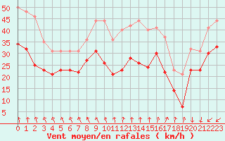 Courbe de la force du vent pour Cap Gris-Nez (62)