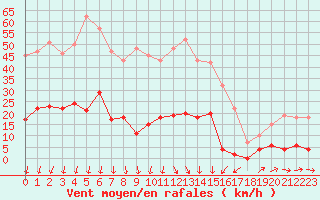 Courbe de la force du vent pour Formigures (66)